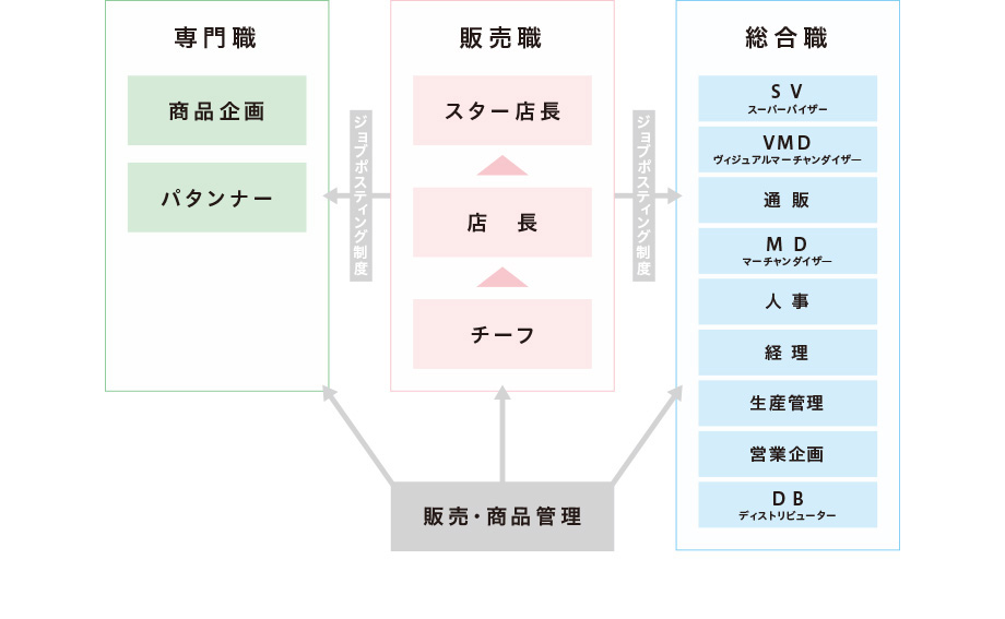 キャリアアップ　フロー